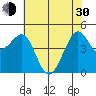 Sausalito tide chart for Thursday, May 30, 2024