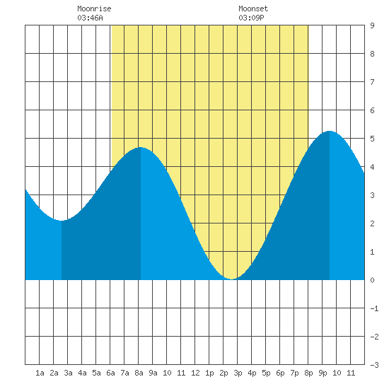 Sausalito tide chart for Friday, May 3, 2024