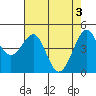 Sausalito tide chart for Friday, May 3, 2024