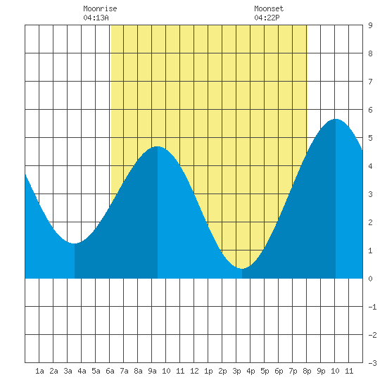 Sausalito tide chart for Saturday, May 4, 2024