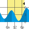Sausalito tide chart for Saturday, May 4, 2024