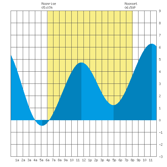 Sausalito tide chart for Monday, May 6, 2024