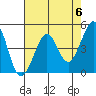Sausalito tide chart for Monday, May 6, 2024