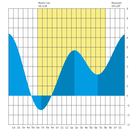 Sausalito tide chart for Wednesday, May 8, 2024