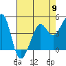 Sausalito tide chart for Thursday, May 9, 2024