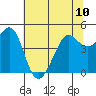 Sausalito tide chart for Monday, June 10, 2024
