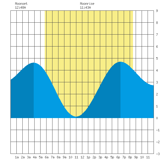 Sausalito tide chart for Wednesday, June 12, 2024