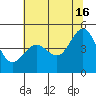 Sausalito tide chart for Sunday, June 16, 2024
