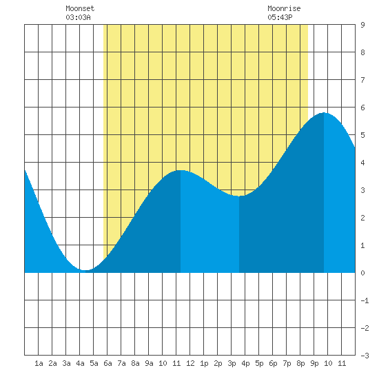 Sausalito tide chart for Tuesday, June 18, 2024