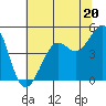Sausalito tide chart for Thursday, June 20, 2024