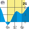 Sausalito tide chart for Friday, June 21, 2024
