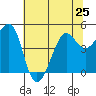 Sausalito tide chart for Tuesday, June 25, 2024