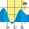 Sausalito tide chart for Wednesday, June 26, 2024