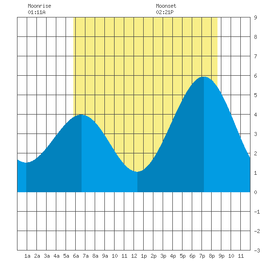 Sausalito tide chart for Saturday, June 29, 2024