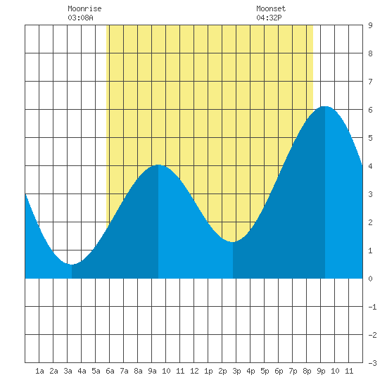 Sausalito tide chart for Sunday, June 2, 2024
