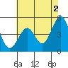 Sausalito tide chart for Sunday, June 2, 2024