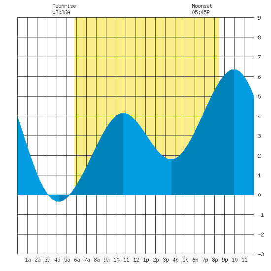 Sausalito tide chart for Monday, June 3, 2024