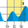 Sausalito tide chart for Monday, June 3, 2024