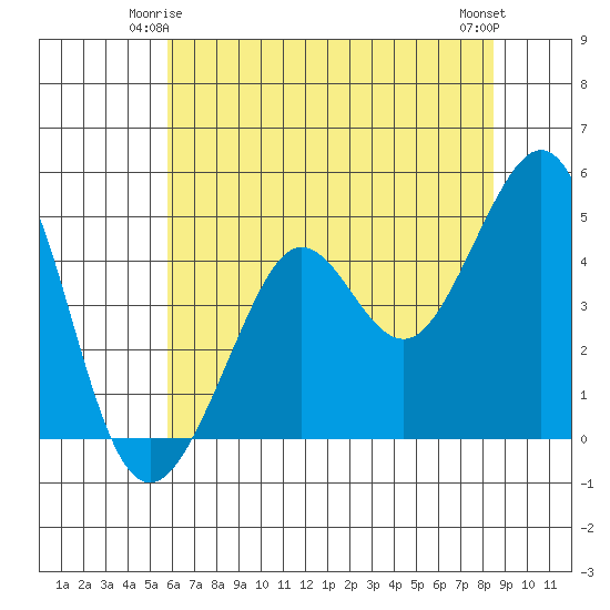 Sausalito tide chart for Tuesday, June 4, 2024