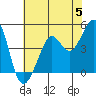Sausalito tide chart for Wednesday, June 5, 2024