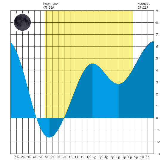 Sausalito tide chart for Thursday, June 6, 2024