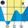 Sausalito tide chart for Thursday, June 6, 2024