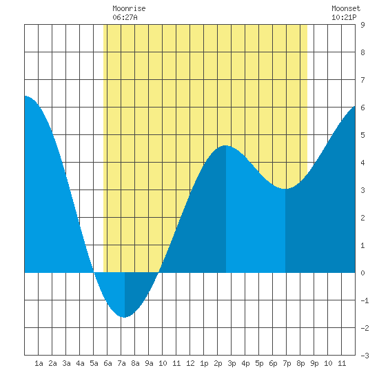 Sausalito tide chart for Friday, June 7, 2024