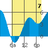 Sausalito tide chart for Friday, June 7, 2024