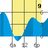 Sausalito tide chart for Sunday, June 9, 2024