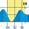 Sausalito tide chart for Wednesday, July 10, 2024
