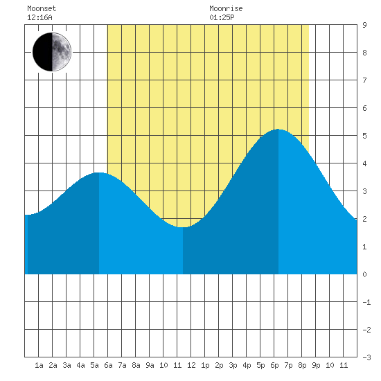 Sausalito tide chart for Saturday, July 13, 2024