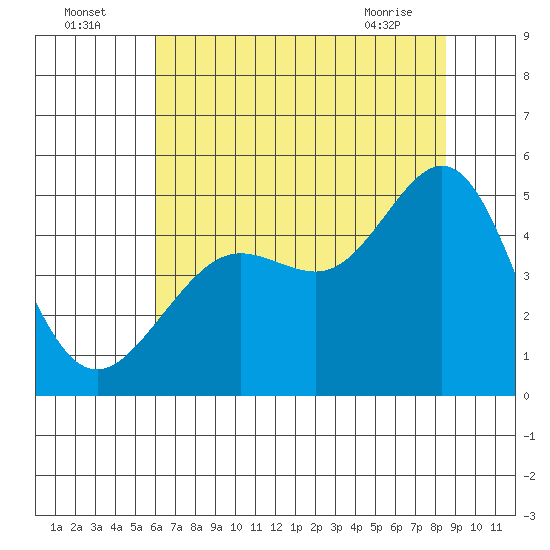 Sausalito tide chart for Tuesday, July 16, 2024