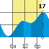 Sausalito tide chart for Wednesday, July 17, 2024