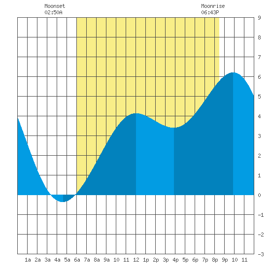 Sausalito tide chart for Thursday, July 18, 2024