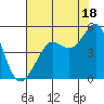 Sausalito tide chart for Thursday, July 18, 2024