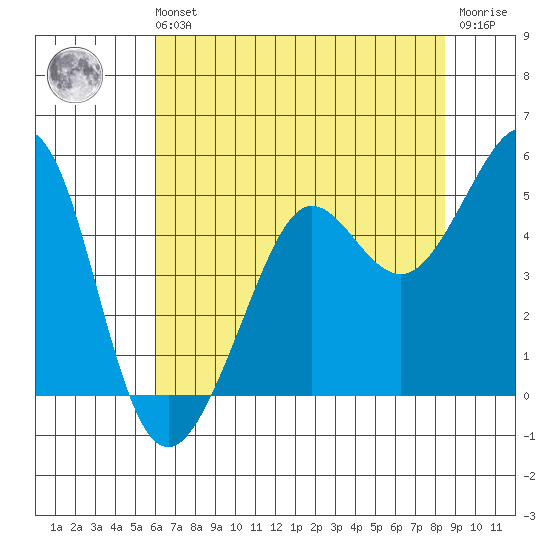 Sausalito tide chart for Sunday, July 21, 2024