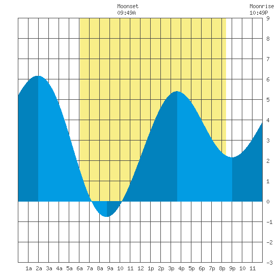 Sausalito tide chart for Wednesday, July 24, 2024