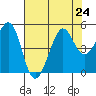 Sausalito tide chart for Wednesday, July 24, 2024