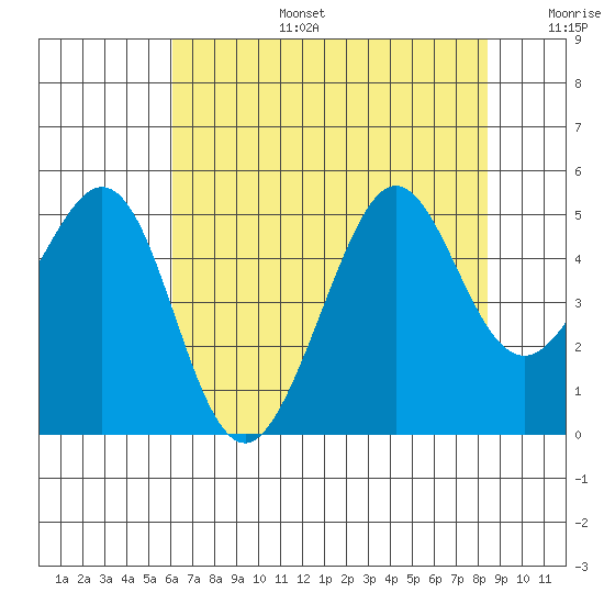 Sausalito tide chart for Thursday, July 25, 2024