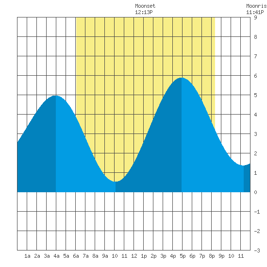 Sausalito tide chart for Friday, July 26, 2024