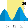 Sausalito tide chart for Friday, July 26, 2024