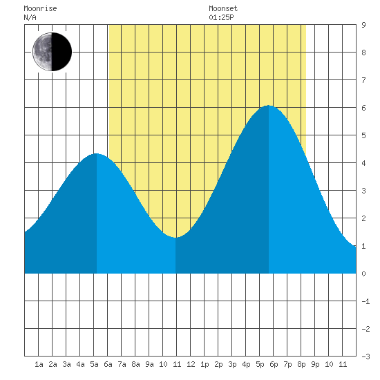 Sausalito tide chart for Saturday, July 27, 2024