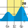 Sausalito tide chart for Sunday, July 28, 2024