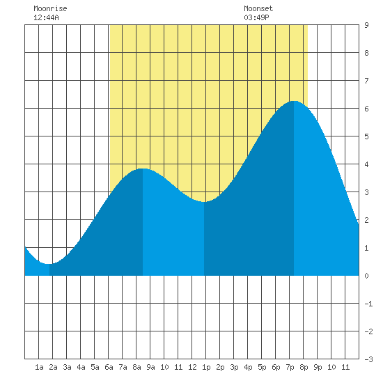 Sausalito tide chart for Monday, July 29, 2024
