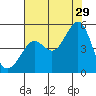 Sausalito tide chart for Monday, July 29, 2024