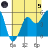 Sausalito tide chart for Friday, July 5, 2024