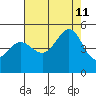 Sausalito tide chart for Sunday, August 11, 2024