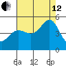 Sausalito tide chart for Monday, August 12, 2024