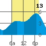 Sausalito tide chart for Tuesday, August 13, 2024