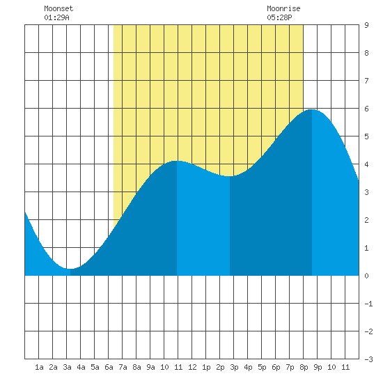 Sausalito tide chart for Thursday, August 15, 2024